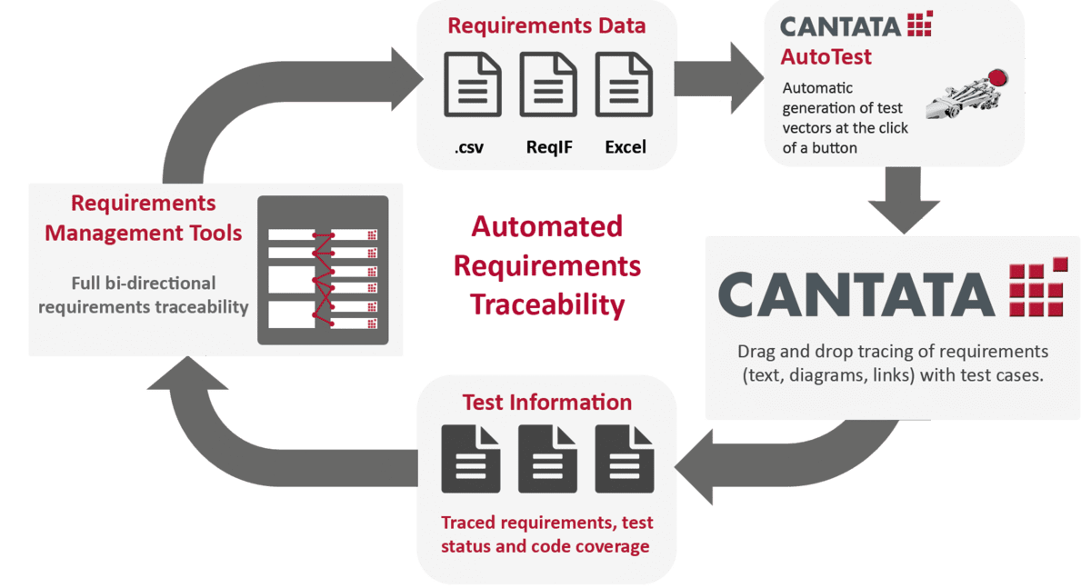 Cantata_Automated_Requirements_Traceability_-_Extra_Step.png